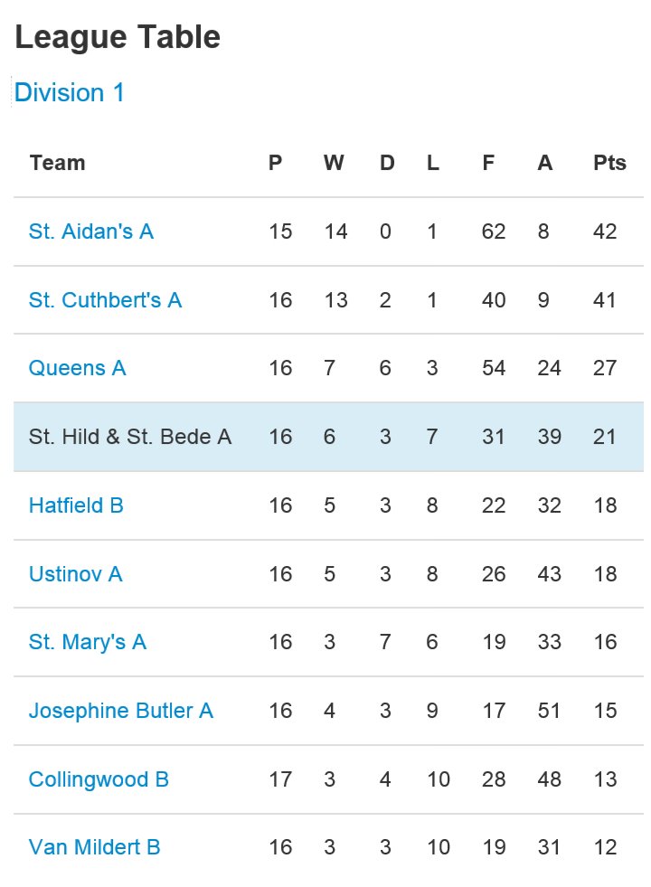 2 league games left for both teams. The 1s are looking for a solid mid-table finish. 2s looking to hold 4th place