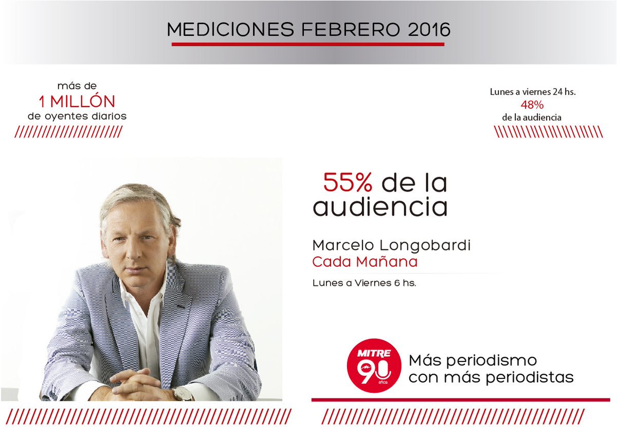 radiomitre's tweet image. #RadioMitrePrimera | ¡Cada Mañana alcanzó el 55% de la audiencia! mitr.es/ZhY8Y (Fuente: @K_IBOPEMediaAR)
