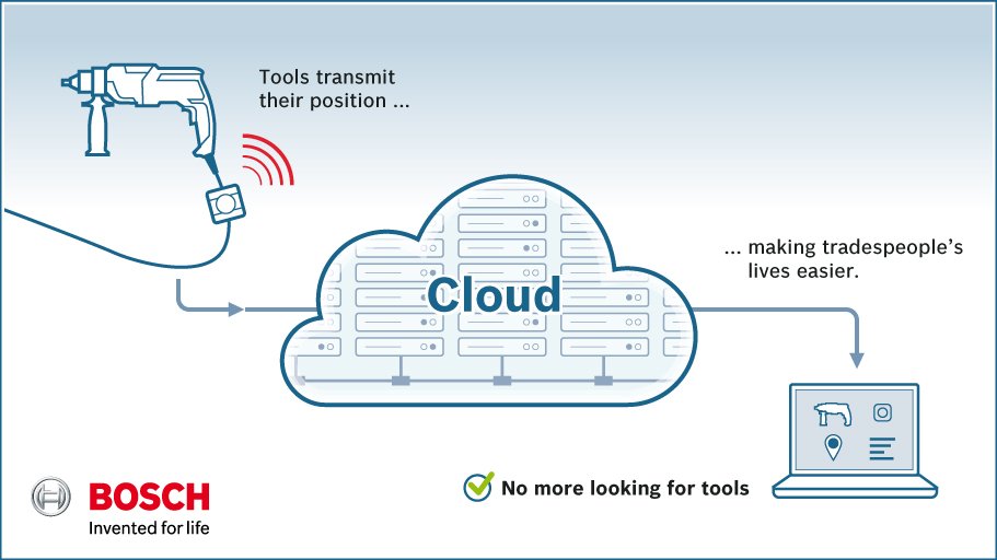 BoschGlobal's tweet photo. The #IoT Cloud as time-saving solution improving the workflow &amp; productivity of workers. https://t.co/vipMUvtrpR https://t.co/wy28wJvs5v
