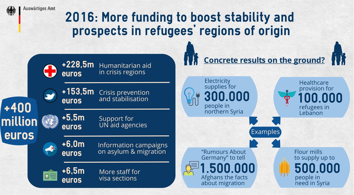 GermanyDiplo's tweet photo. Budget '16: €400m add. funding to boost stability+prospects in #refugees’ home regions - GER assumes responsibility https://t.co/tsaU8C8XFL