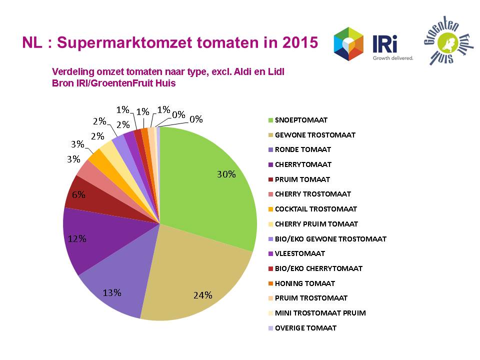 #Snoeptomaat belangrijkste omzetmaker binnen tomatenassortiment supermarkten in Nederland. Ruime keuze #tomaten!