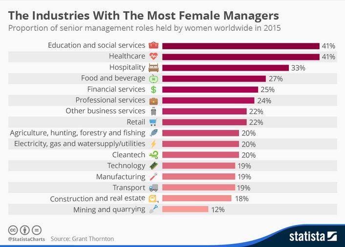 TaliaGw's tweet photo. The Industries With The Most Female Managers. #Women #Entrepreneurs https://t.co/pRGEH0ifGr