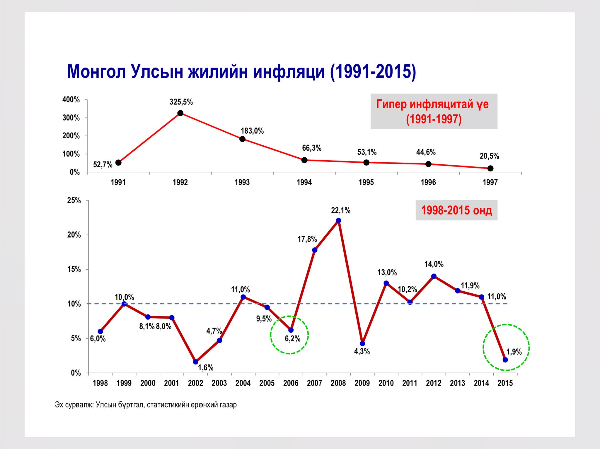 Zandaakhuu Enkhbold on Twitter: "Монгол улсын инфляцийн түүх (1991-2015 ...