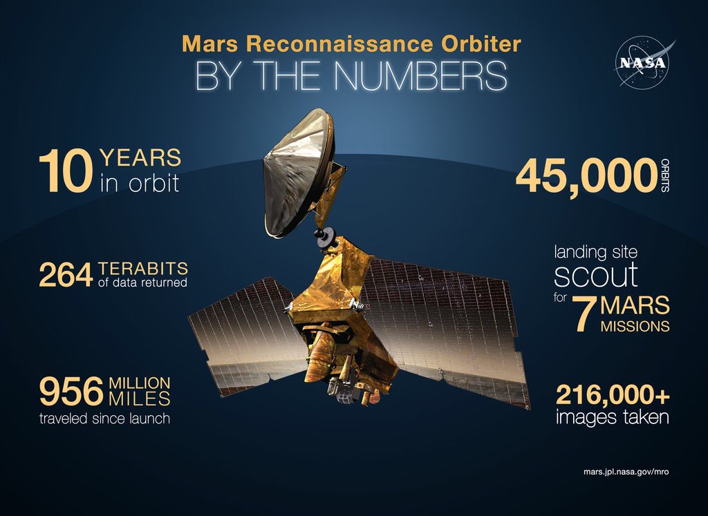 Check out #Mars Reconnaissance Orbiter By The Numbers; learn more about CRISM at crism.jhuapl.edu