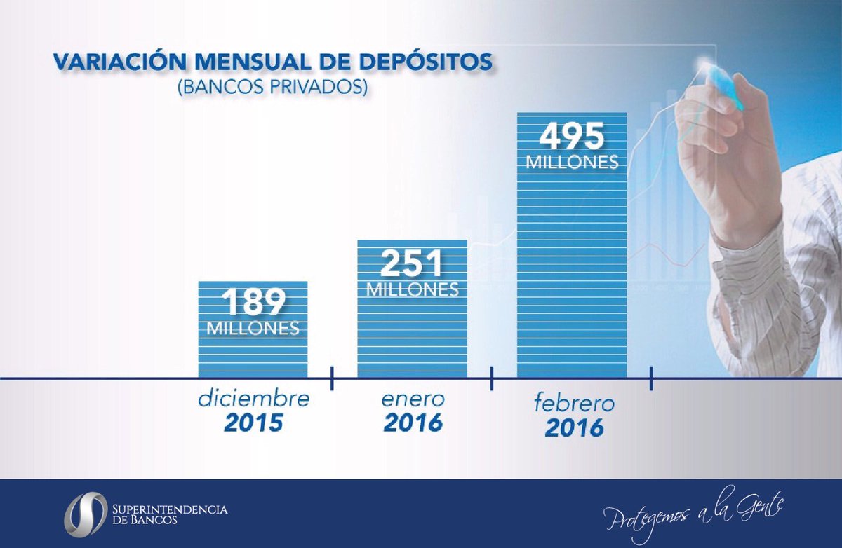 ChrisCruzR's tweet photo. Esta ha sido la variación mensual de depósitos desde diciembre. Son 3 meses de incremento consecutivos. https://t.co/jsxxppg5O6