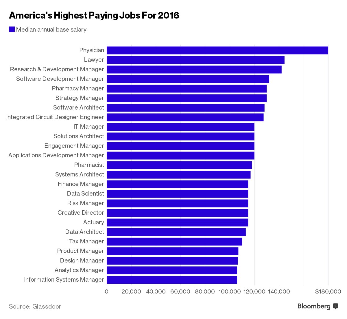 Bloomberg on Twitter: "Physicians, lawyers, and pharmacy managers had some  of the top salaries in 2015 https://t.co/rCYR8XxPeU  https://t.co/w3zp8nVBCQ" / Twitter