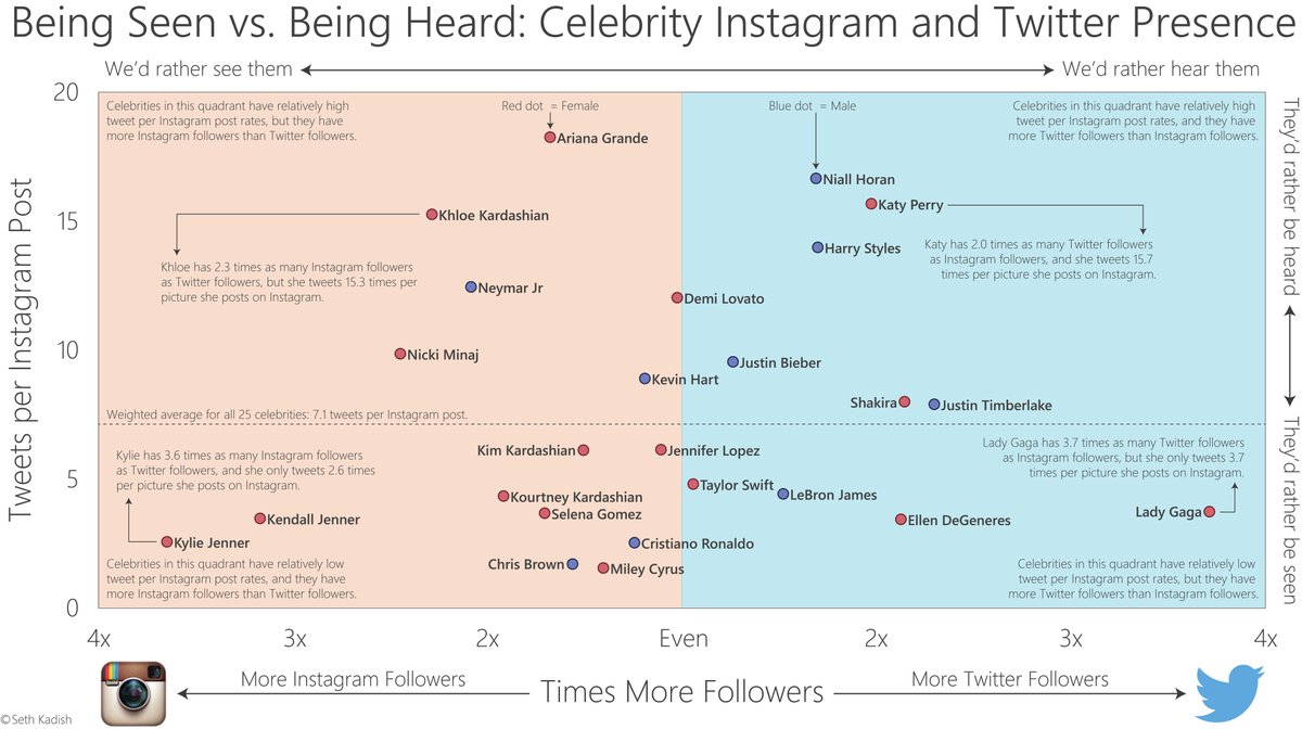 celebrity instagram vs twitter following we d rather see kyliejenner and hear ladygaga - do celebrities see their followers post on twitter or instagram