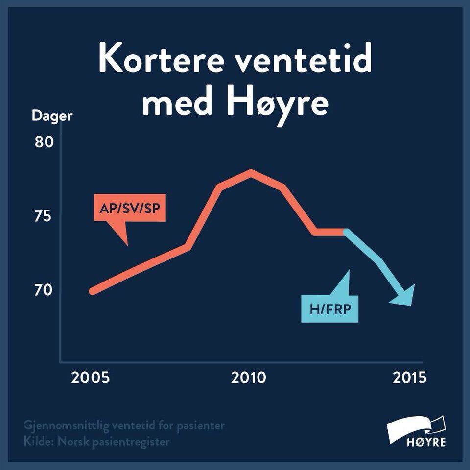 Bedre velferd er ikke avhengig av høyere skatter. Regjeringens bedre løsninger gir økt velferd #nrkdebatt #debatten
