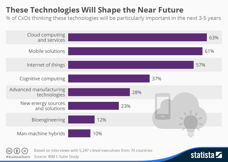 wef's tweet photo. These technologies are shaping the future https://t.co/OF7ZNiTXLd @StatistaCharts #technology https://t.co/LldATZYrcc