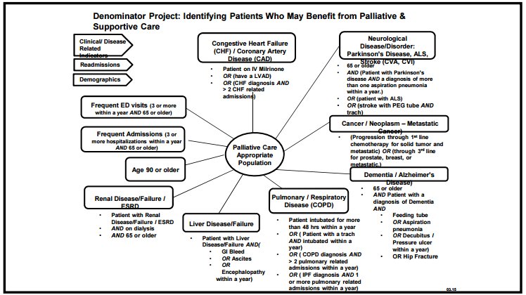 <a href="/rabob/">Bob Arnold</a> <a href="/upmc/">UPMC</a> asked specialties who they thought needed palliative: this provides the denominator #hpm16 #MWM