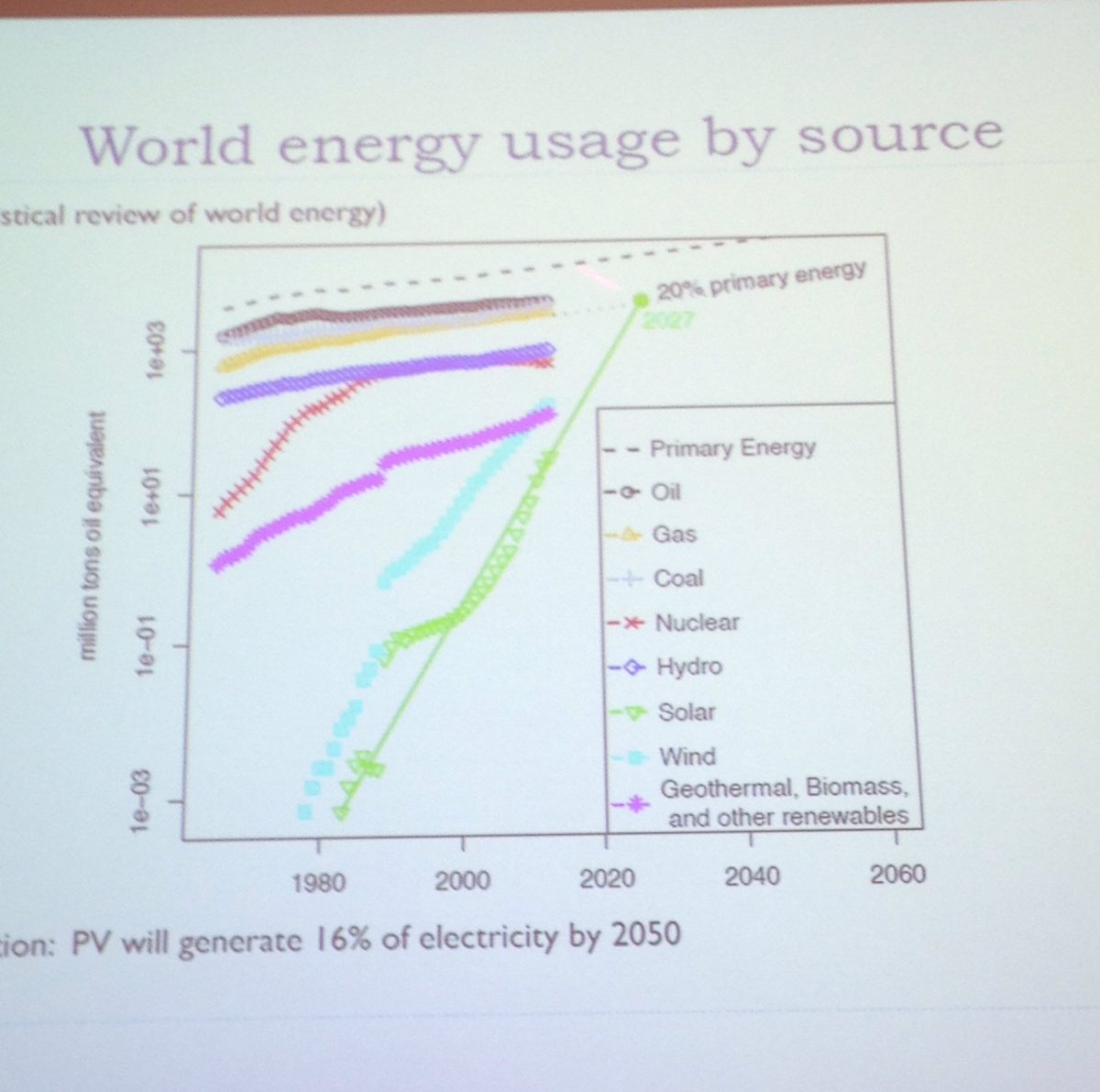 oxmartinschool's tweet image. #PV could generate 16% world&apos;s energy by 2050 if investment continues  so that costs fall Doyne Farmer #tomorrowtech