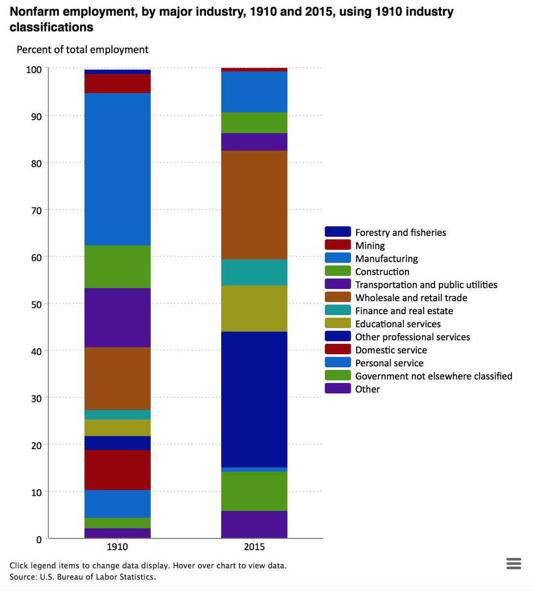 sdworkforce's tweet image. Employment by industry, 1910 and 2015: 1.usa.gov/1pbZr7p via @BLS_gov