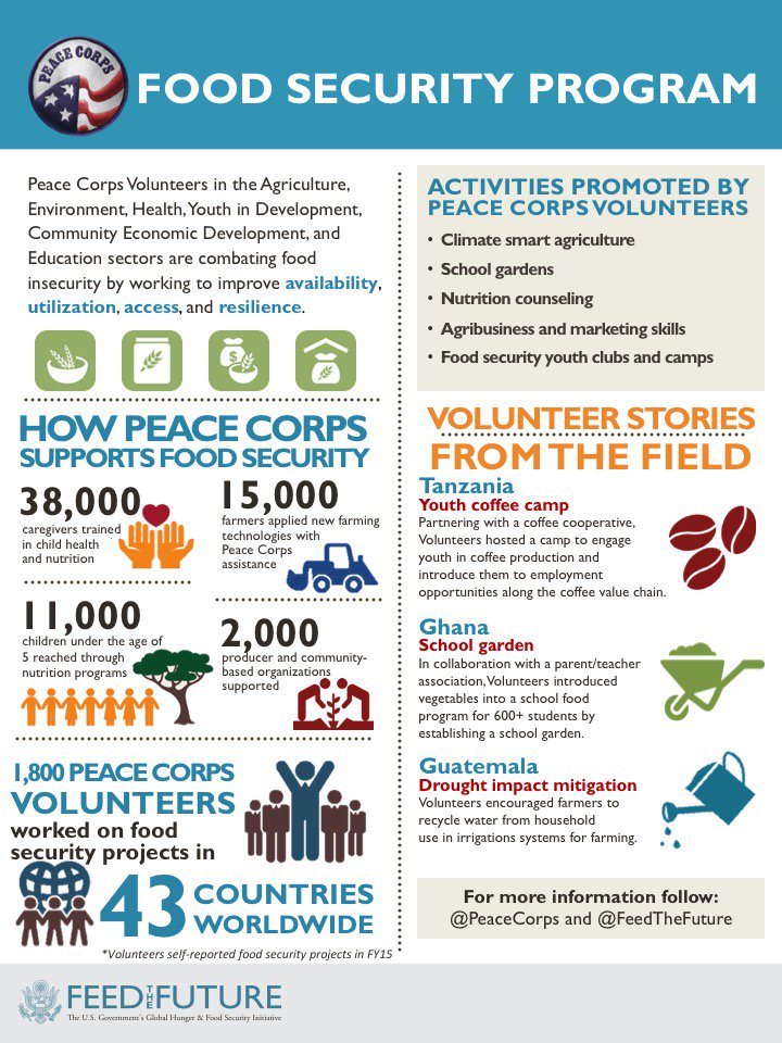 PeaceCorps's tweet photo. PCVs are empowering communities, changing lives &amp; increasing food security around 🌎🌏🌍 #AgDay2016 @FeedTheFuture https://t.co/fx32OzIrSh
