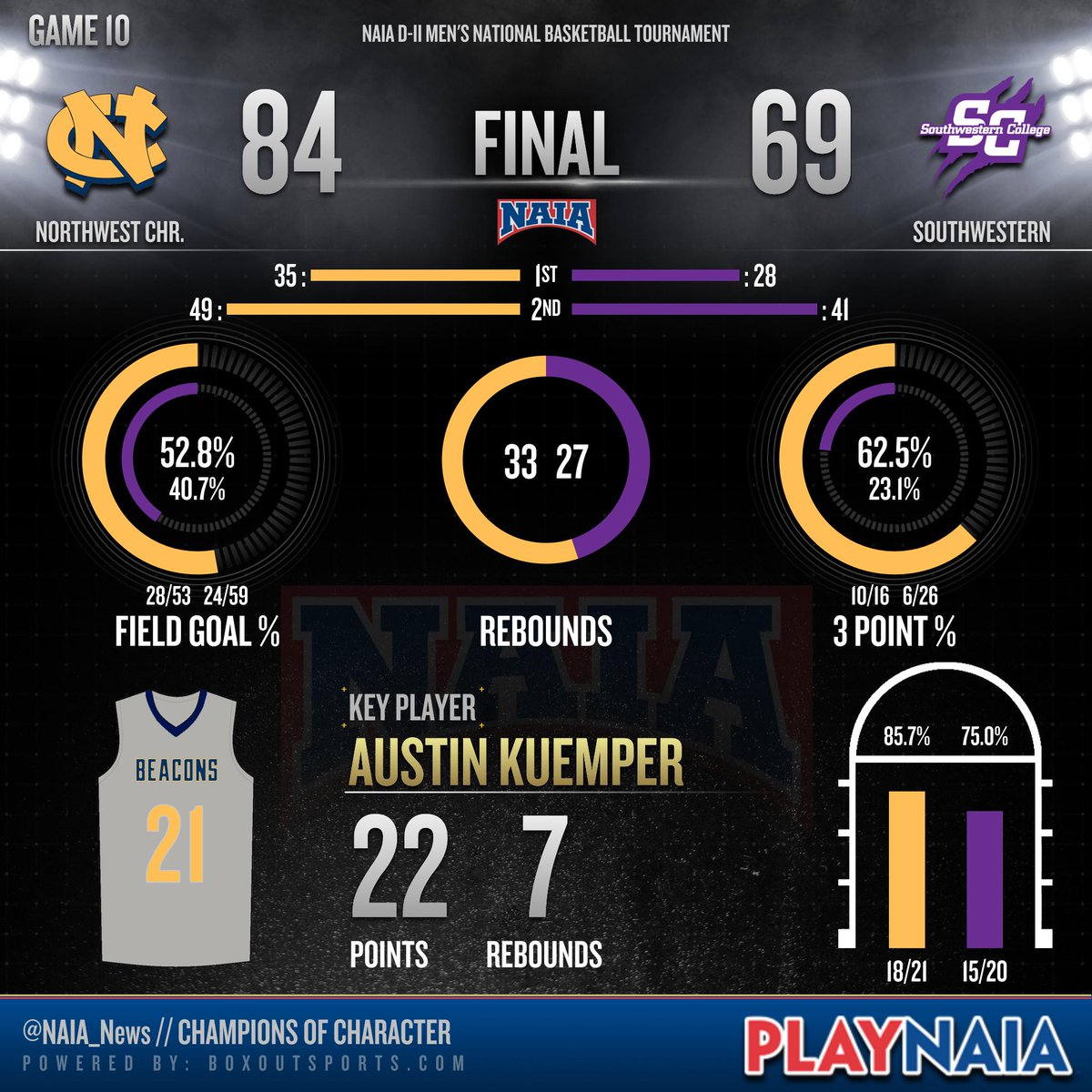NAIA's tweet photo. .@GoBEACONS defeats @buildersports and will advance to the second round. #NAIADIIMBB https://t.co/ydjp2Ys3FR