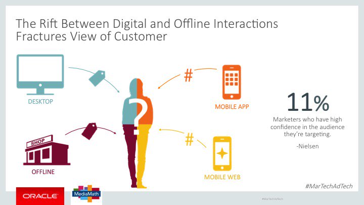 awwebinars's tweet photo. And only 11% of marketers have high confidence in the audience they’re targeting #MarTechAdTech https://t.co/NwIGOPON41