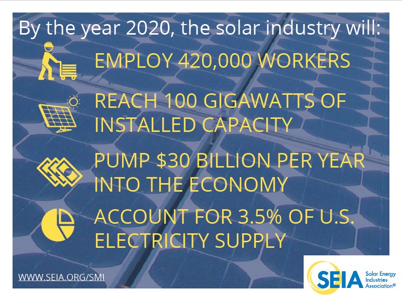 Growth in the #solar market over the next 5 years will lead to the addition of 220,000 American jobs #SolarIsNow