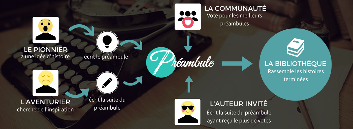CassandraMtl's tweet photo. Préambule (@preambule_cc) résumé en une #infographie #histoirescourtes #ecriture https://t.co/G6H9NOkfee