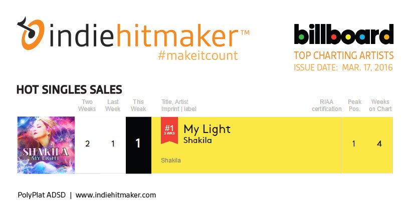 indiehitmaker's tweet photo. @shakilamusic three weeks #1 #hotsinglesales way to #makeitcount what's next? https://t.co/yiA54Y5pZc