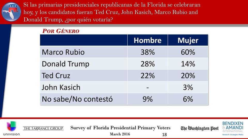 elnuevoherald's tweet image. #Rubio mejora en nueva encuesta en #Florida pero sigue detrás de #Trump
hrld.us/1XfIZh1