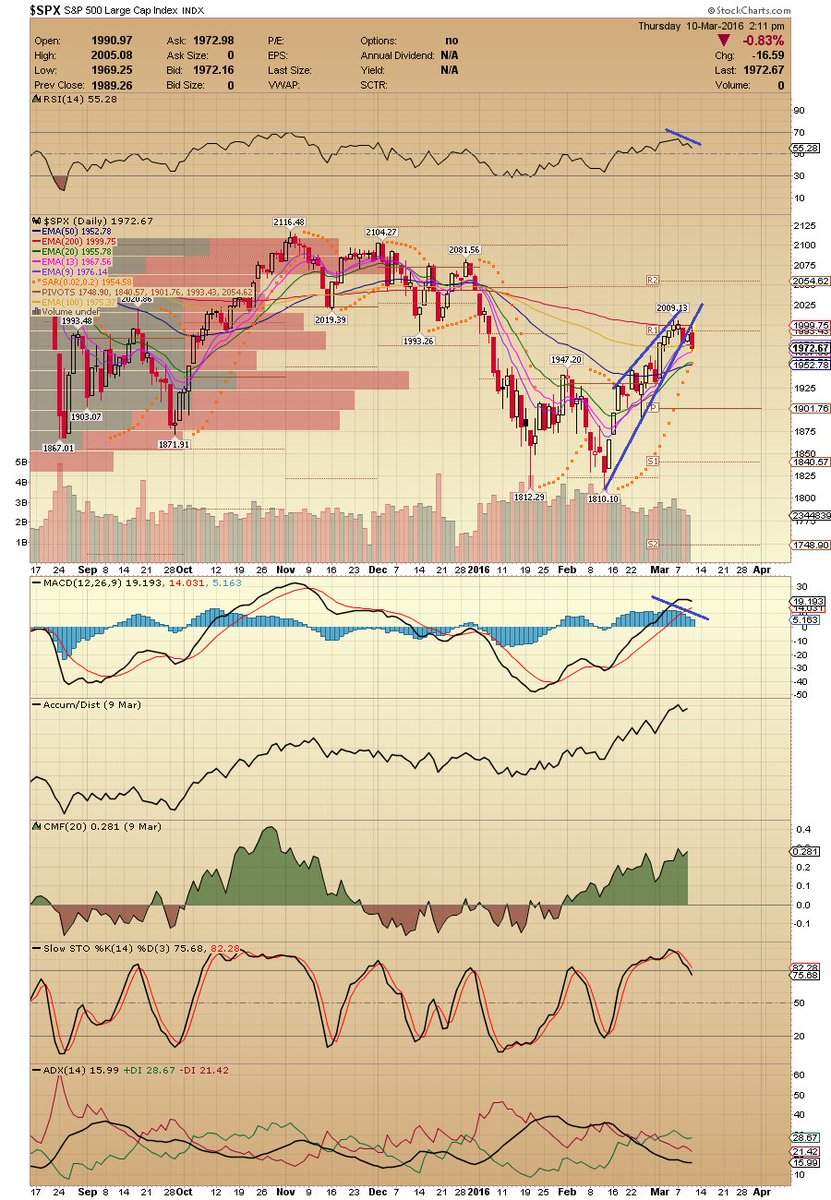 $SPX Be careful....chart says it all.