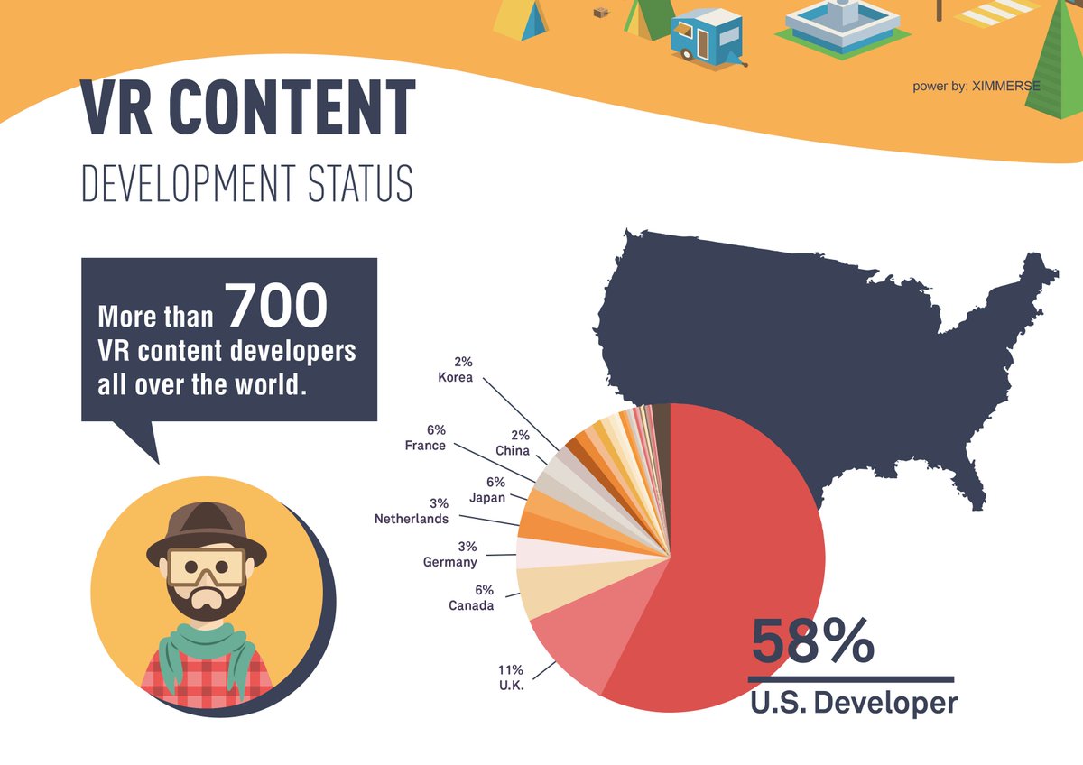 Ximmerse's tweet photo. #Vrstats #VR #VRfacts There are more than 700 content developers across the world. Top 3 countries are US/UK/Canada. https://t.co/7SmLhU1Ph3