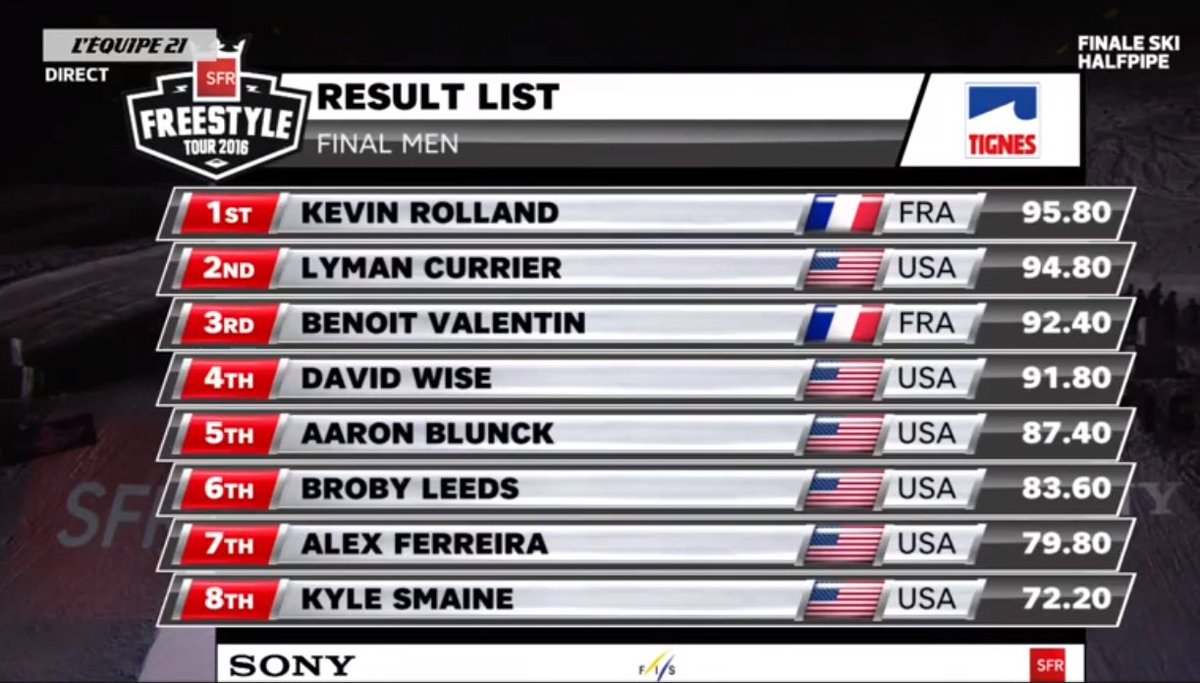 eadrenaline's tweet photo. Dernière minute : @kevinrolland remporte le globe de cristal à Tignes ! @BenValentin92 3ème ! Cocorico !! https://t.co/A2PCHRYJSa