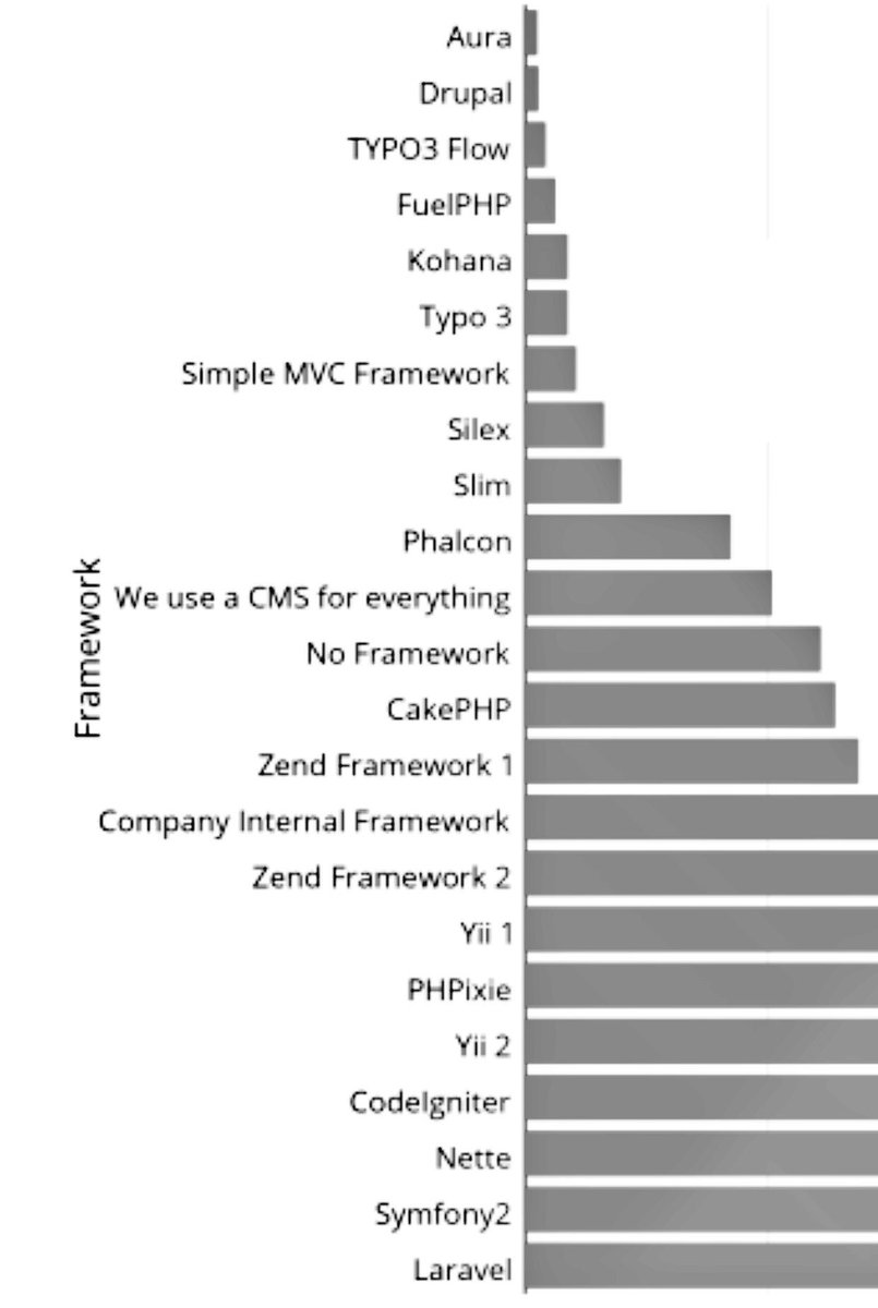 alosefer's tweet image. الـPHP لغة عملاقة وقوية👍 هذه مقارنة بين أهم الـFrameworks الخاصة بها وأفضلها في ٢٠١٥✌️🌷
bit.ly/PHP_Frameworks