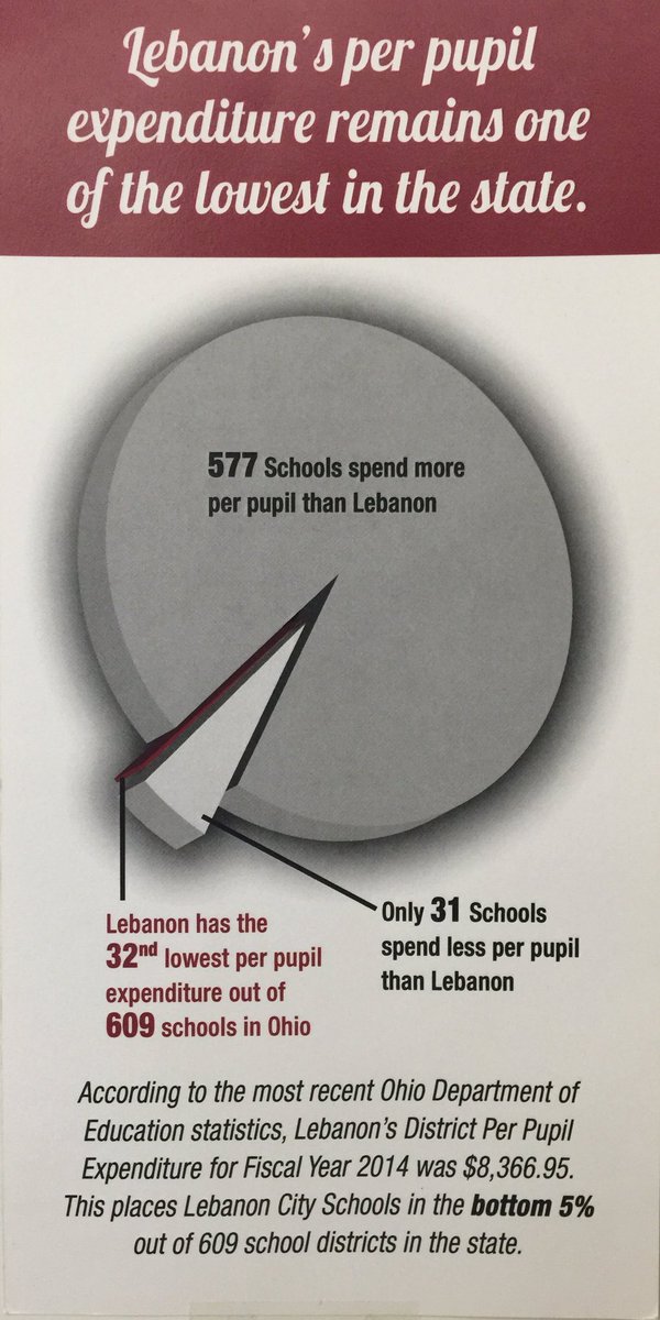 4LebanonSchools's tweet photo. Tuesday, March 15th is quickly approaching. Don't forget to get out and support Lebanon City Schools. https://t.co/Tt7psCnjzl