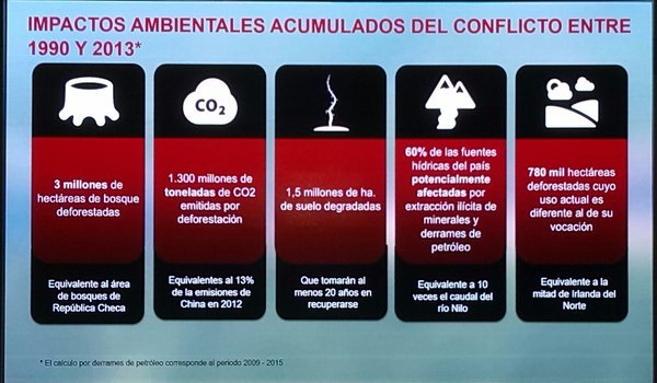 HuellaSocialET's tweet photo. #ElDatoDelDía va por cuenta de @FondoAccion: ¿Cuáles son los impactos ambientales causados por el conflicto? https://t.co/sSazyEUovJ
