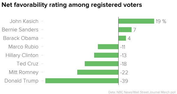 ianbremmer's tweet image. Trump at -39%: Lowest favorability for a major presidential candidate since polls have been recorded.