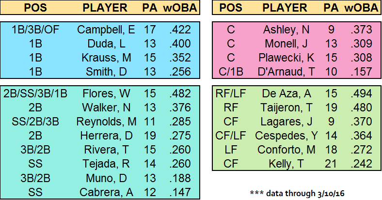 Georgia_Met_Fan's tweet photo. Updated! share! #mets #MetsST #wOBA #nymets #lgm #metstwitter @brianpmangan @pete807 @themainemets @RisingAppleBlog https://t.co/xvD7Ny4TkU
