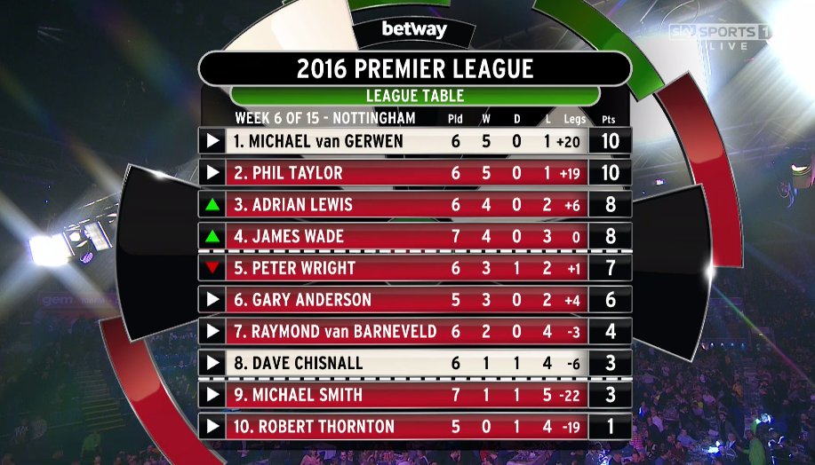 Sky Sports Darts on Twitter: "Here's the table after week six of the League. @MvG180 leads @PhilTaylor on legs only at the top. https://t.co/27D46kYI0L" / Twitter