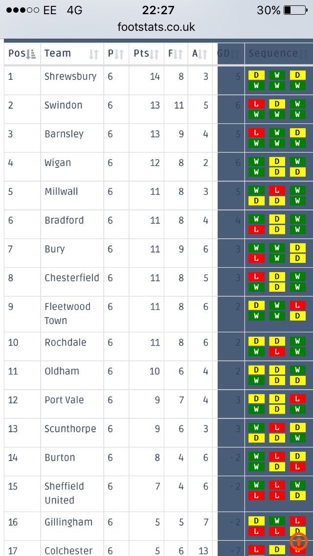 forget #EuropaLeague we're top of the League One form table #salop #wearestayingup