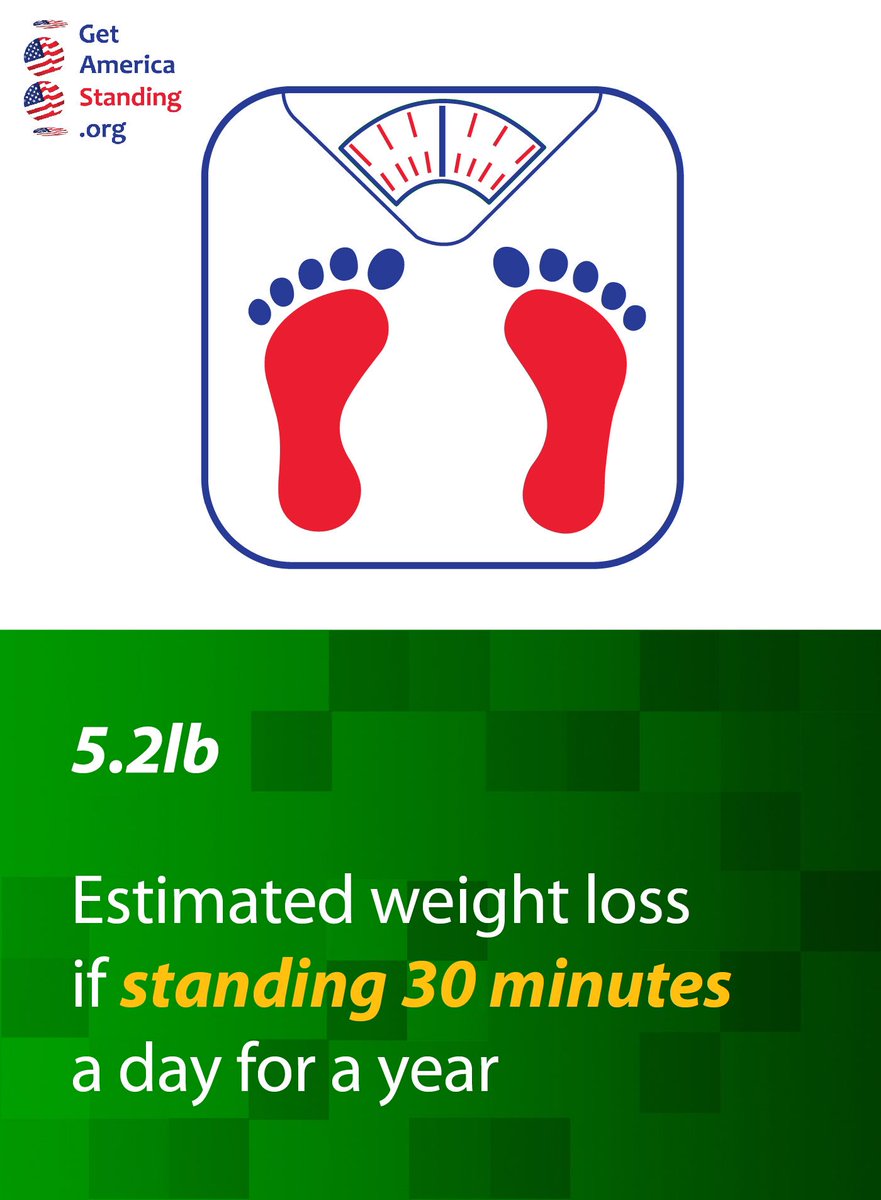 getUSAstanding's tweet image. DID YOU KNOW? You could lose 5.2lb by just standing 30 mins every day! #standmore #sitless