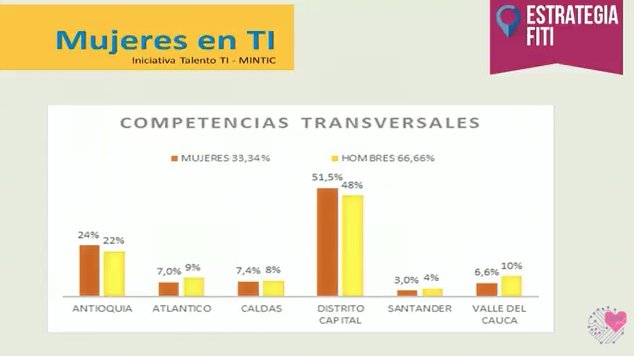 Esta es la participación de la #MujerTI en la ind. colombiana. 
Fuente: @Ministerio_TIC

youtube.com/watch?v=grzQoW…