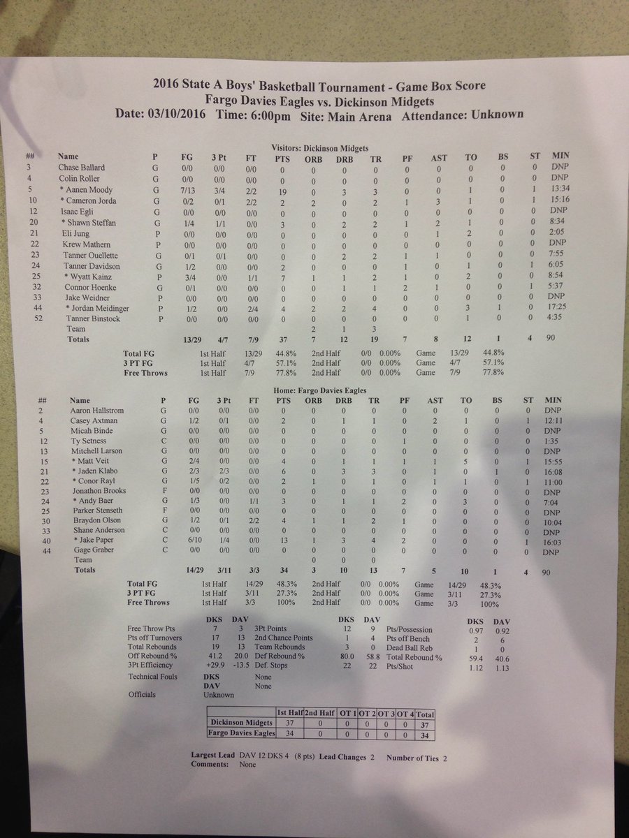 CPoolReporter's tweet photo. Midgets lead 37-34 at the end of the first half. Moody: 7-13 19 points. Jake Paper: 13 points. #NDPreps #NDClassA https://t.co/ZG2JSURaEV