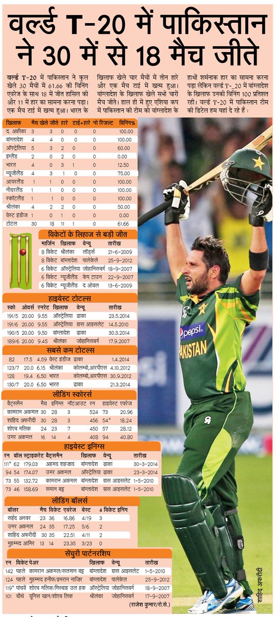 SandhyaTimes4u's tweet image. #WT20 में पाकिस्तान ने 30 में से 18 मैच जीते। #WorldCupDiaries पर सांध्य टाइम्स की स्पेशल कवरेज