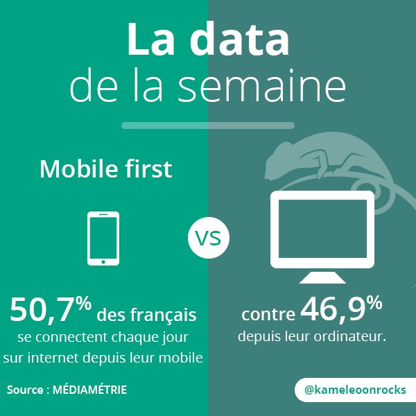 kameleoonrocks's tweet photo. #DataOfTheWeek Les français sont désormais mobile first : https://t.co/ZTudkEjXRn https://t.co/4qjDTLN9Ie