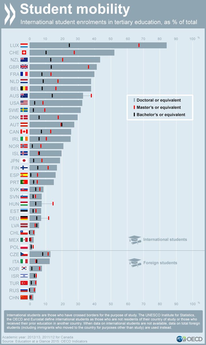 OECDEduSkills's tweet photo. Luxembourg and Switzerland host the largest proportion of international #students https://t.co/JWhq05vIxk #OECDEAG https://t.co/MXy7geaKgF