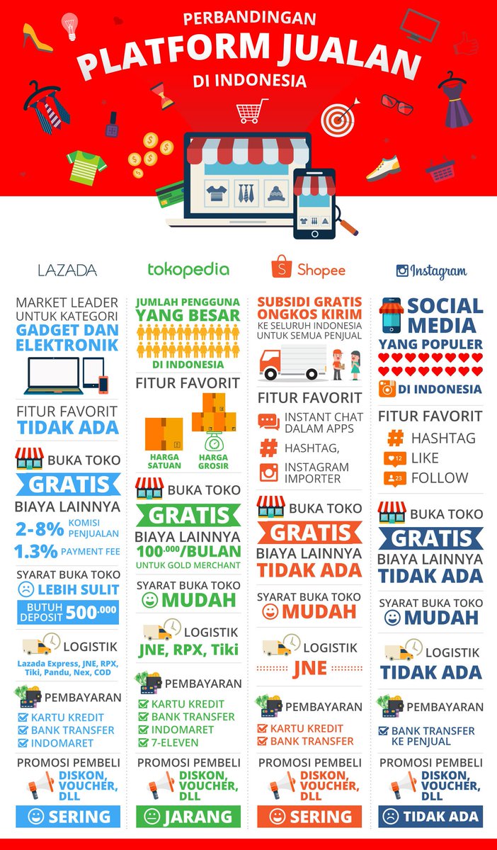 karakterwow's tweet photo. Ini adalah tabel perbandingan yang berguna untuk Anda yang ingin berjualan online di Indonesia. https://t.co/VJNOUnmUY8