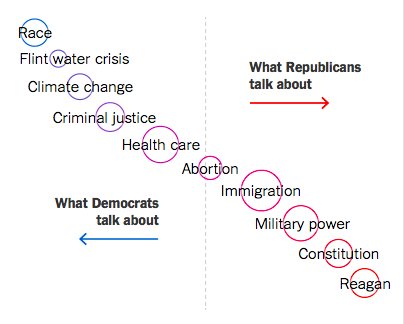 nytimes's tweet photo. We analyzed the past 7 debates to show which issues each party debates, or ignores https://t.co/aFdsUFpdv8 https://t.co/9wLbYxmvAx