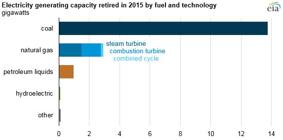 EIAgov's tweet photo. #ICYMI: Coal made up more than 80% of retired electricity generating capacity in 2015 https://t.co/w9ytQPmCEc https://t.co/QCpRZTkBdO