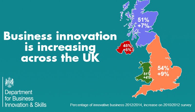 SciTechgovuk's tweet photo. Innovation is increasing across all business areas, creating jobs &amp; boosting the economy https://t.co/13lDhsW2dK https://t.co/aJj2q0QpQm