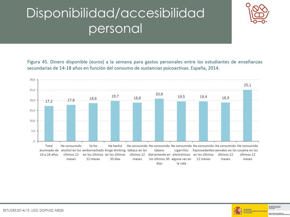 ServicioPAD's tweet photo. RT @PNSDgob: A más dinero disponible en estudiantes, más consumos de #drogas. Nuevos datos de #Estudes en #SD_2016 https://t.co/1VGTvPsAh8