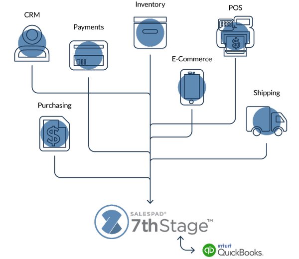 7th_Stage's tweet photo. #7thStage — Check us out on #QuickBooks Apps store: https://t.co/e8g7aKPKtc | our website: https://t.co/o2Mw2hZinp https://t.co/hTy3J9LZUd