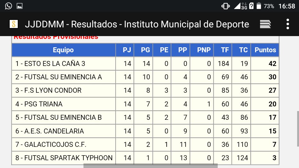 FSSUEMINENCIA's tweet photo. Finalizada la liga juvenil del IMD. Un grupo trabajando para objetivos a medio plazo. Futuro asegurado!!! https://t.co/hCRvINIeNl