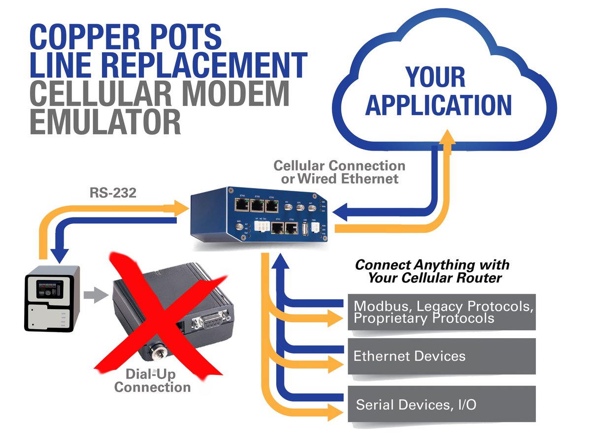 bbelec's tweet photo. AT #Modem Emulator Module enables #cellular router to emulate telephone modem behavior https://t.co/4pU620ol2U https://t.co/qyLZIWbonc