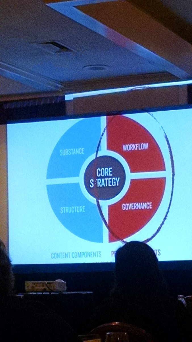 Sportflipz's tweet image. Core strategy for content = Clean up the messy people components #cuprap2016 #workflow #webgovernance
