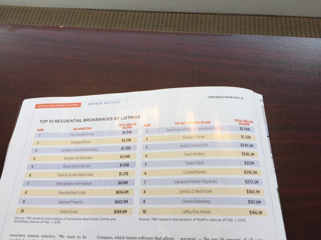 VeganRealtor2's tweet photo. #RealDealMagazine
#WhaleRules #DanielGaleSIR
#Top10ResidentialBrokeragesbyListings https://t.co/yy7LEvpemc