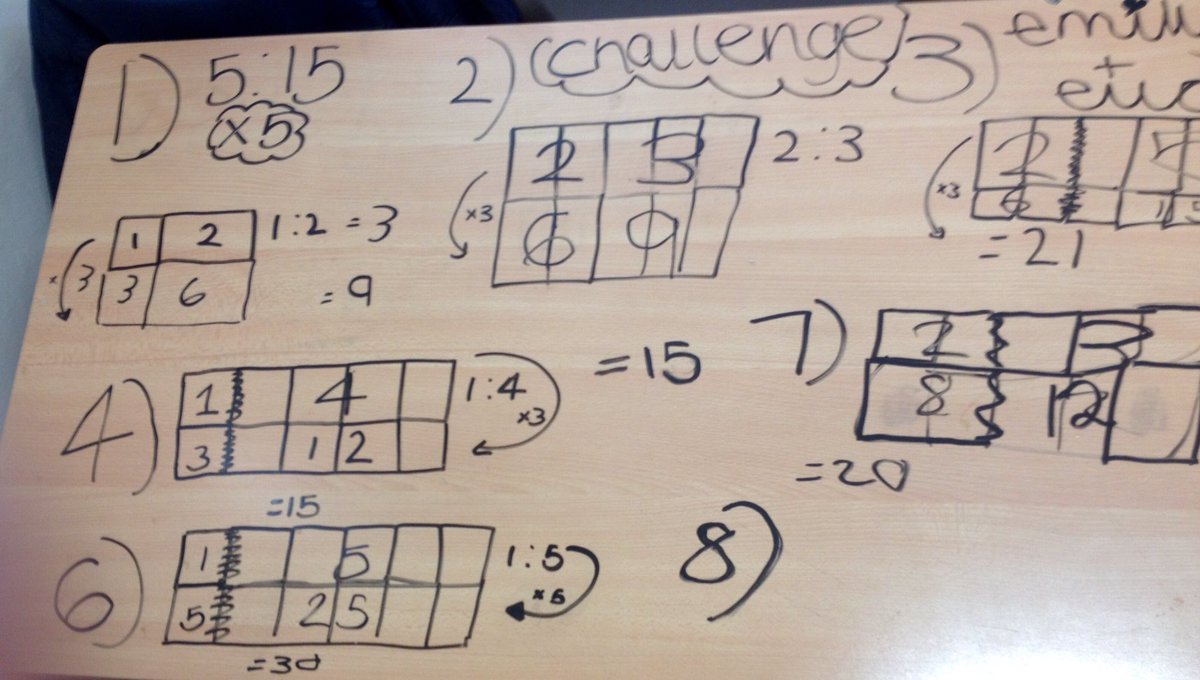 EmilyRadcliffe1's tweet photo. Great year 10 lesson, ratio problem solving and writing on tables - they loved it! #mathschat #gcsemaths ✖️➕➖➗ https://t.co/DV9xV26LyU